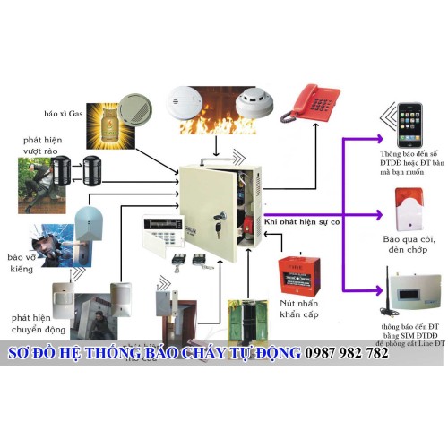 Hệ thống báo cháy tự động là gì? phân loại thiết bị tự động báo cháy