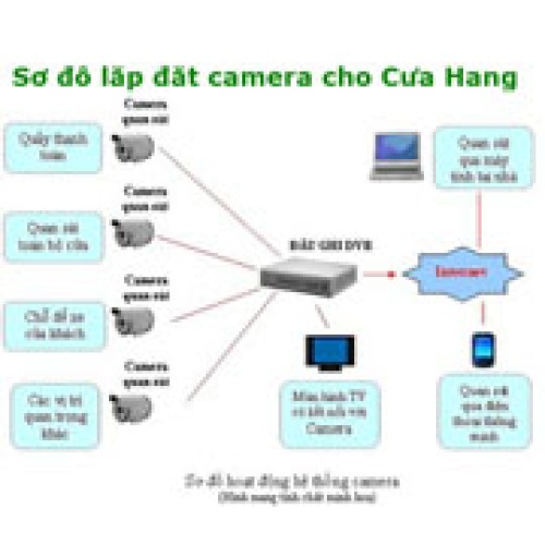 Giải pháp camera giám sát dành cho cửa hàng, showroom