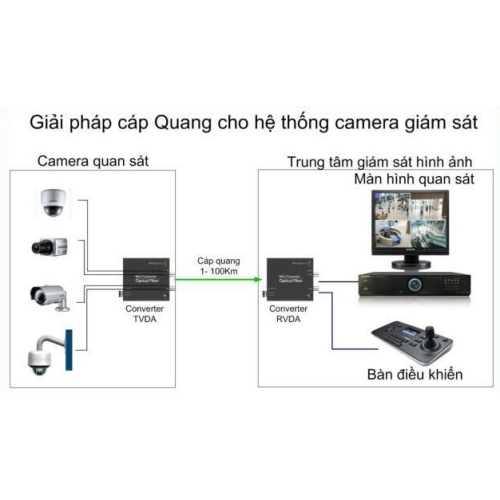 Giải pháp lắp đặt camera quan sát bằng đường truyền cáp quang