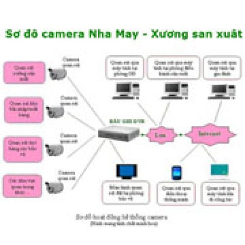 Giải Pháp Camera Cho Nhà Xưởng Kho Bãi