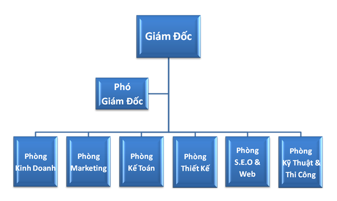 Sơ đồ tổ chức Công ty chúng tôi
